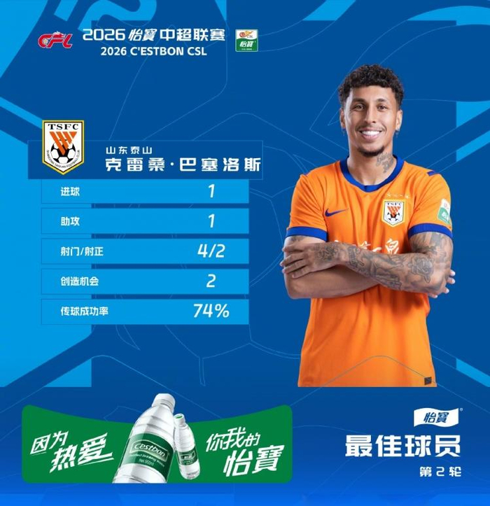 克雷桑两分钟绝杀国安 登顶中超前两轮最佳球员