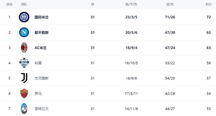 意甲第31轮：尤文双线告捷 那不勒斯复仇米兰 科